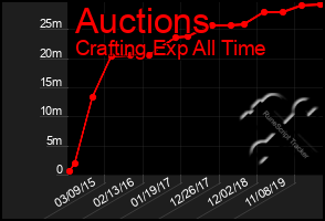 Total Graph of Auctions