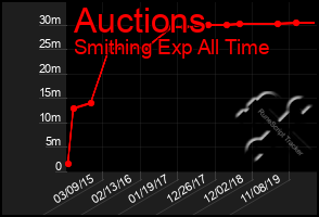 Total Graph of Auctions