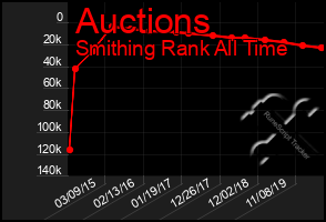 Total Graph of Auctions