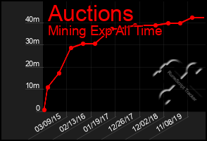 Total Graph of Auctions