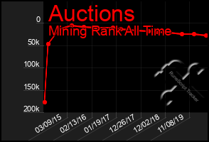 Total Graph of Auctions