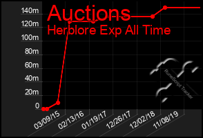 Total Graph of Auctions