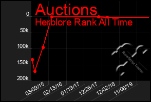 Total Graph of Auctions