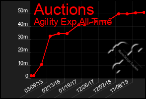 Total Graph of Auctions