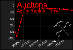 Total Graph of Auctions