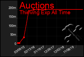 Total Graph of Auctions