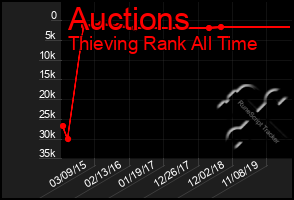 Total Graph of Auctions