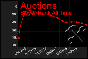 Total Graph of Auctions