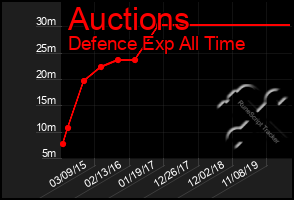 Total Graph of Auctions