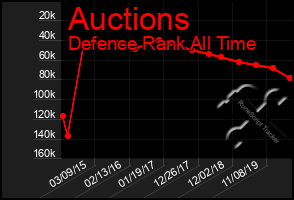 Total Graph of Auctions