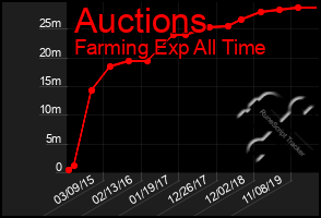 Total Graph of Auctions