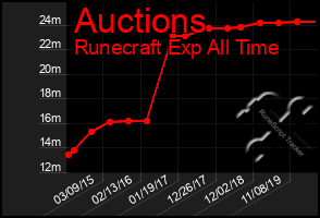 Total Graph of Auctions