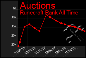 Total Graph of Auctions