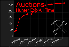 Total Graph of Auctions