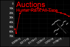 Total Graph of Auctions