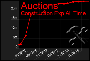 Total Graph of Auctions