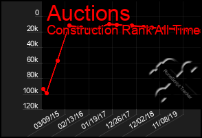 Total Graph of Auctions