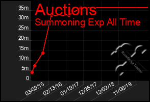 Total Graph of Auctions