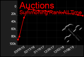 Total Graph of Auctions