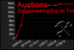 Total Graph of Auctions