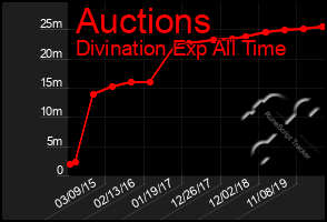 Total Graph of Auctions