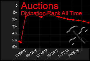 Total Graph of Auctions