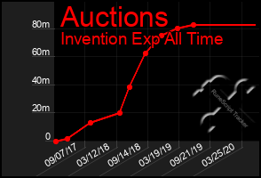 Total Graph of Auctions