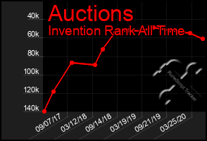 Total Graph of Auctions