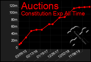 Total Graph of Auctions