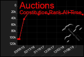 Total Graph of Auctions