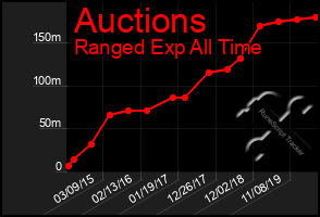 Total Graph of Auctions