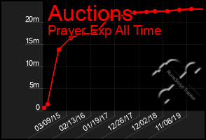 Total Graph of Auctions