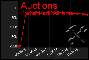 Total Graph of Auctions