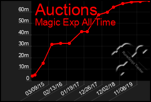 Total Graph of Auctions