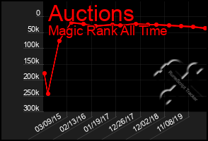 Total Graph of Auctions