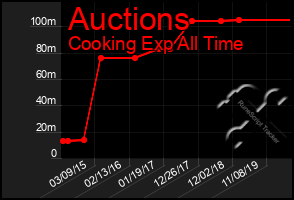 Total Graph of Auctions