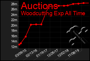 Total Graph of Auctions