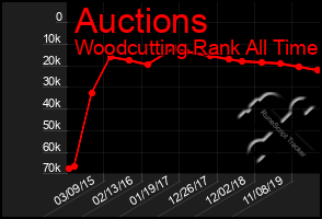 Total Graph of Auctions