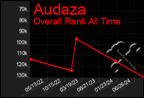 Total Graph of Audaza