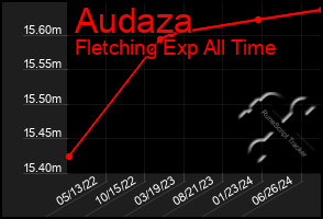 Total Graph of Audaza