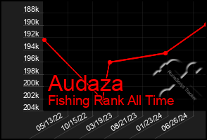 Total Graph of Audaza