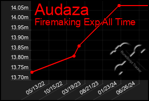 Total Graph of Audaza