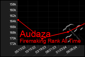 Total Graph of Audaza