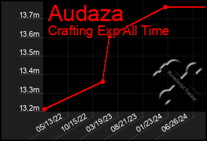 Total Graph of Audaza