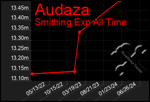 Total Graph of Audaza