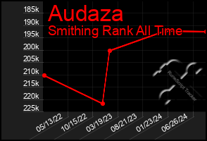 Total Graph of Audaza