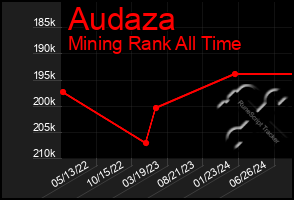 Total Graph of Audaza