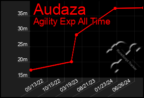 Total Graph of Audaza