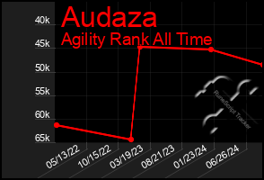 Total Graph of Audaza