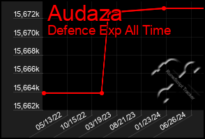 Total Graph of Audaza